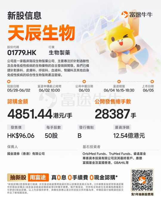 New IPO News | Tiance Bio-B, a developer of therapeutics for autoimmune diseases, has launched its initial public offering and plans to list on June 5, with a board lot subscription amount of HKD 4,851.44