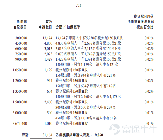 富途資訊5月29日消息，$創想三維 (03388.HK)$公佈配發結果，每股定價18.8港元，共發行7342.75萬股股份，每手150股，今日正式上市。 上一交易日，創想三維暗盤收漲逾70%，報32.08港元，每手150股，不計手續費，一手賺1992港元。 公開發售階段創想三維獲3829.42倍認購，公開發售的發售股份最終數目爲734.28萬股股份，佔發售股份總數的約10%。合共接獲約25.14萬份有效申請，受理申請數目約44336份，申購一手獲配發股份佔所申請股份總數的概約百分比爲3%。 此外，國際配售階段創想三維獲26.8倍認購，國際發售股份最終數目爲6608.47萬股股份，相當於發售股份總數的90%。富途資訊整理相關數據如下表： 公司概況 公司是全球消費級3D打印產品及服務提供商。公司的產品及服務主要包括：3D打印機、3D打印耗材、3D掃描儀、激光雕刻機、配件及其他，以及通過創想雲（公司專注於3D打印內容的平台）提供的各類服務。此外，公司於2025年8月推出Nexbie，一個專注於3D創...