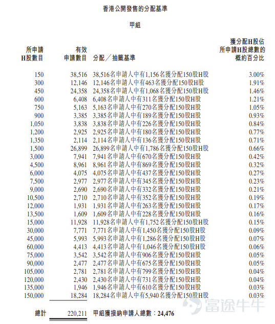 富途資訊5月29日消息，$創想三維 (03388.HK)$公佈配發結果，每股定價18.8港元，共發行7342.75萬股股份，每手150股，今日正式上市。 上一交易日，創想三維暗盤收漲逾70%，報32.08港元，每手150股，不計手續費，一手賺1992港元。 公開發售階段創想三維獲3829.42倍認購，公開發售的發售股份最終數目爲734.28萬股股份，佔發售股份總數的約10%。合共接獲約25.14萬份有效申請，受理申請數目約44336份，申購一手獲配發股份佔所申請股份總數的概約百分比爲3%。 此外，國際配售階段創想三維獲26.8倍認購，國際發售股份最終數目爲6608.47萬股股份，相當於發售股份總數的90%。富途資訊整理相關數據如下表： 公司概況 公司是全球消費級3D打印產品及服務提供商。公司的產品及服務主要包括：3D打印機、3D打印耗材、3D掃描儀、激光雕刻機、配件及其他，以及通過創想雲（公司專注於3D打印內容的平台）提供的各類服務。此外，公司於2025年8月推出Nexbie，一個專注於3D創...