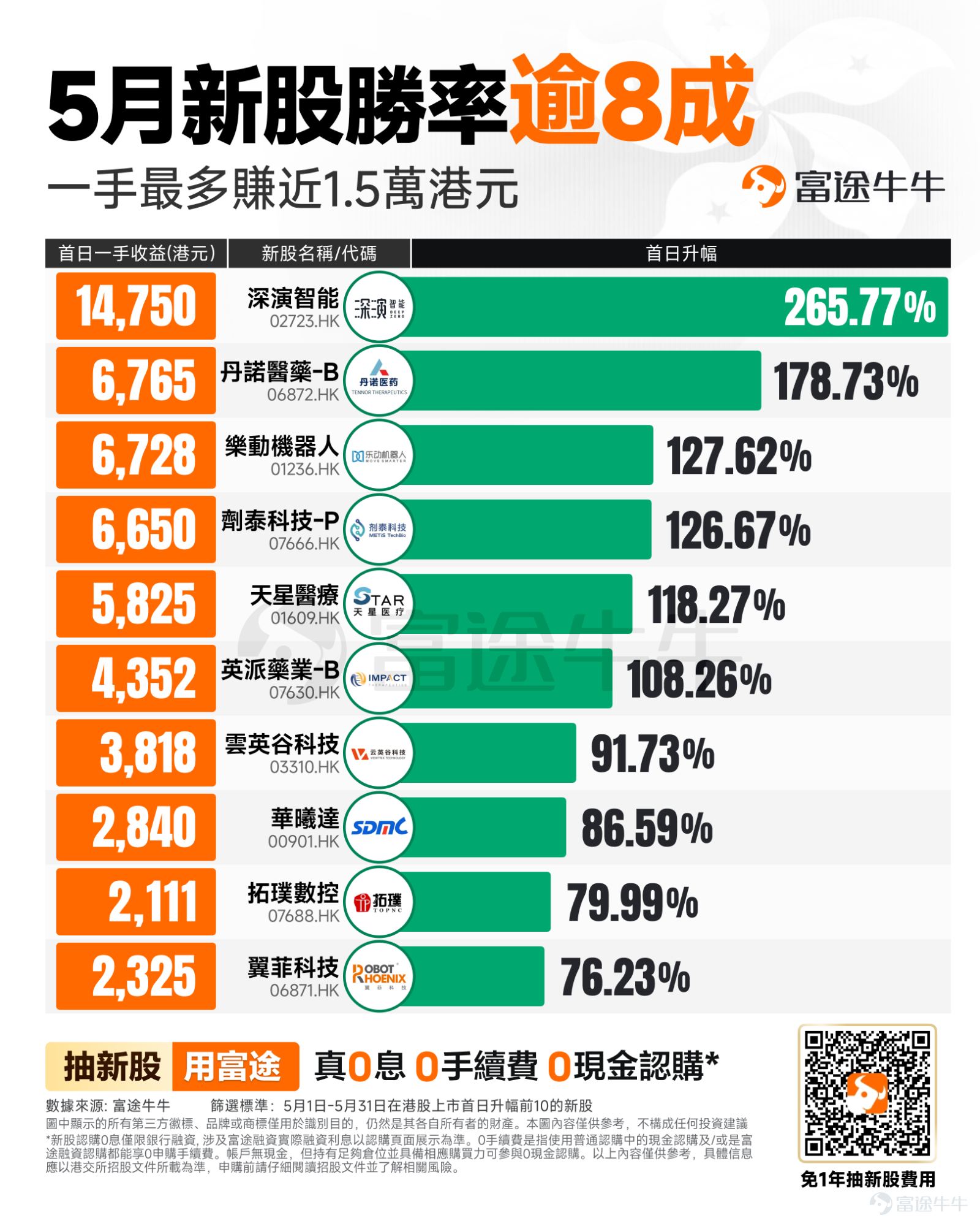 In May 2026, the Hong Kong IPO market continued its explosive recovery trend seen since the beginning of the year, exhibiting overallhigh issuance activity, large fundraising scale, optimized industry composition, and strong institutional recognitionas its four defining characteristics, with market activity firmly ranking among the top global capital markets. According to Wind data, as of the end of May, the total funds raised from Hong Kong IPOs this year have exceeded HK$163 billion, a year-on-year increase of approximately 110%. The number of new listings reached 60, significantly higher than the same period last year. Institutional participation surged notably in May. Wind data shows that cornerstone investors accounted for over 40% of subscriptions for this year’s new listings—the highest level since 2018—with overseas capital comprising more than half of cornerstone subscription volume. Middle Eastern sovereign wealth funds, top-tier global asset managers, and industrial-chain-focused capital have all entered the market en masse, highlighting the growing institutionalization of new listings. May’s new listings delivered strong returns, with Yifly Technology crowned the all-time oversubscription champion This month’s new listings were heavily concentrated in hard-tech sectors, reflecting increasingly distinct industrial characteristics, with AI supply chains and robotics emerging as dominant listing themes. Additionally, the A+H dual-listing wave continues to gain momentum—15 A-share industry leaders have already listed in Hong Kong this year. High-end manufacturing and export-oriented tech firms are accelerating their pace of accessing Hong Kong markets via the A+H route, becoming a core driver of Hong Kong IPO growth. May’s Hong Kong new listings delivered notably strong first-day returns: 11 out of 13 debuted in positive territory, with 10 rising more than 75%, yielding a win rate exceeding...