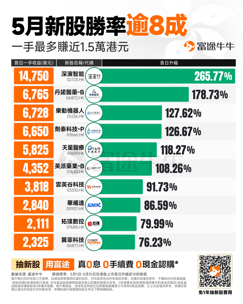 Hong Kong IPO Monthly Report | May new listings delivered a win rate exceeding 80%, DeepIntent Intelligence generated nearly HK$15,000 in first-day gains per lot, and Yifly Technology crowned 'All-Time Oversubscription King'