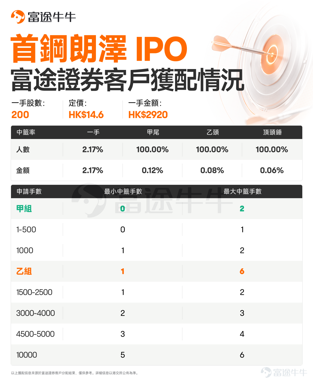 Hello, fellow investors! $SHOUGANG LANZA (02553.HK)$ The allotment results have been announced! Niu Niu Xin Gu Jun has compiled the allocation details for Futu clients—fellow investors, check it out now![Cheerlead][Cheerlead] Allocation details for Futu clients in the Shougang Langze IPO are as follows: Preview: Shougang Langze will begin grey market trading on June 2 from 16:15 to 18:30, and officially list on June 3. $LUNG FUNG GROUP (02290.HK)$ 、 $LONGBIO-B (01779.HK)$ 、 $DAJIN (01081.HK)$ Hot subscription ongoing! The offering will close on June 2 at 10:00, with grey market trading scheduled for June 4 from 16:15 to 18:30, and official listing on June 5. The golden season for subscribing to new stocks has arrived! Use Futu to subscribe with 0 interest, 0 handling fees, and 0 cash subscription. Participate now for a chance to have your new stock subscription fees waived for a year,[Share Link: come and experience it now >>]