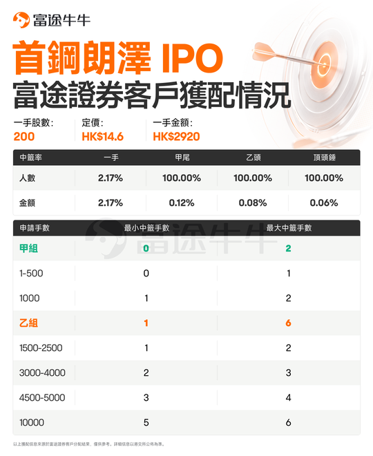 Allotment Results Announced | Allocation Details for Futu Clients in Shougang Langze IPO Released!