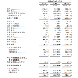 New IPO Pricing | Shougang Lanzze listed today, receiving over 1,400x subscription, priced at HK$14.6 per share, with a grey market profit of HK$4,280 per lot