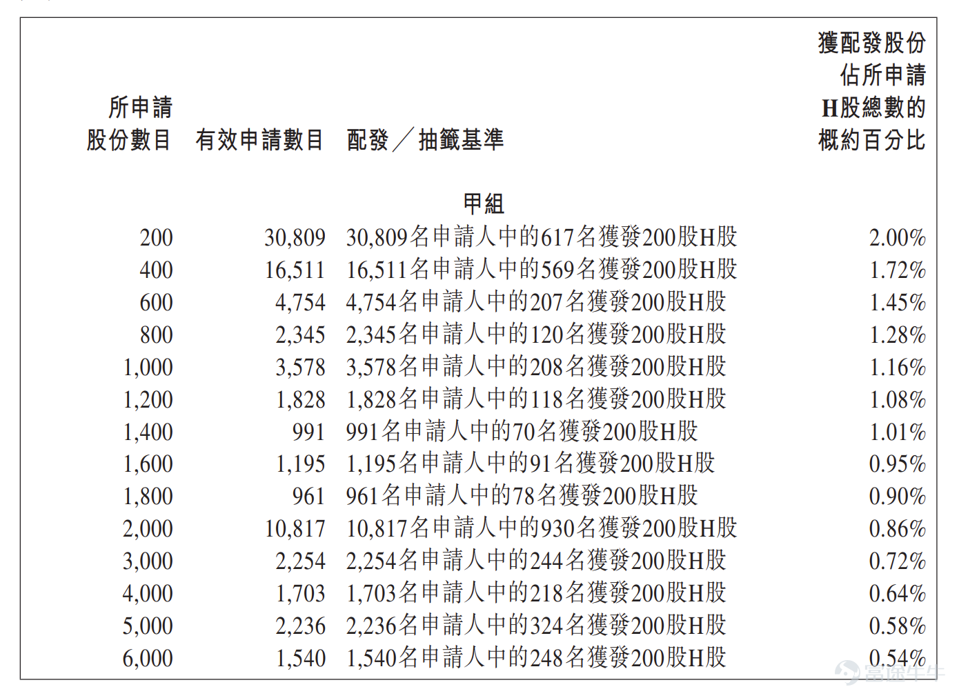 富途资讯6月3日消息， $首钢朗泽 (02553.HK)$ 公布配发结果，每股定价14.6港元，共发行4000万股股份，每手200股，今日正式上市。 上一交易日，首钢朗泽暗盘收涨146.58%，报36港元，每手200股，不计手续费，一手赚4280港元。 公开发售阶段首钢朗泽获1421.54倍认购，经重新分配后，公开发售的发售股份最终数目为600万股股份，占发售股份总数的约15%。合共接获约10.91万份有效申请，受理申请数目约21872份，申购一手获配发股份占所申请股份总数的概约百分比为2%。 此外，国际配售阶段首钢朗泽获0.95倍认购，国际发售股份最终数目为3400万股股份，相当于发售股份总数的85%。富途资讯整理相关数据如下表： 公司概况 公司是一家从事碳捕集、利用和封存行业（亦称为CCUS行业）的公司，主要专注于通过碳捕集和利用技术生产乙醇及微生物蛋白等低碳产品，并提供低碳综合性解决方案。自2011年成立以来，公司深耕于CCUS行业。根据弗若斯特沙利文的资料，公司是CCUS行业中首家利用...