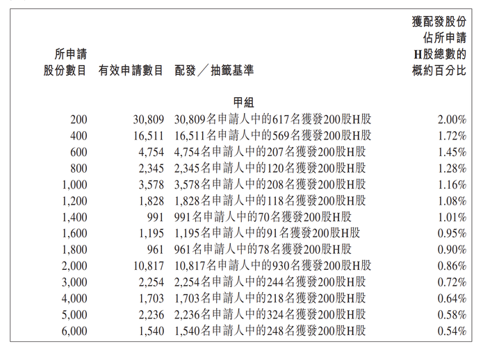 New IPO Pricing | Shougang Lanzze listed today, receiving over 1,400x subscription, priced at HK$14.6 per share, with a grey market profit of HK$4,280 per lot
