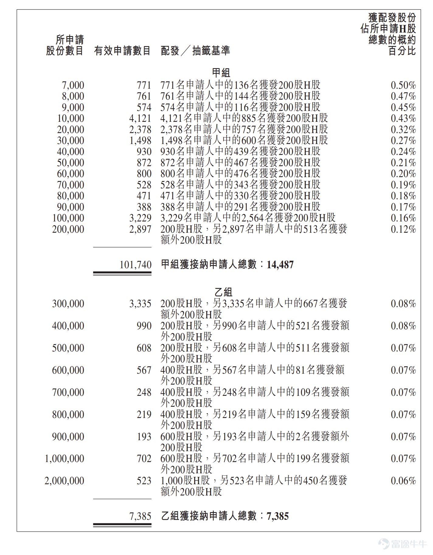 富途资讯6月3日消息， $首钢朗泽 (02553.HK)$ 公布配发结果，每股定价14.6港元，共发行4000万股股份，每手200股，今日正式上市。 上一交易日，首钢朗泽暗盘收涨146.58%，报36港元，每手200股，不计手续费，一手赚4280港元。 公开发售阶段首钢朗泽获1421.54倍认购，经重新分配后，公开发售的发售股份最终数目为600万股股份，占发售股份总数的约15%。合共接获约10.91万份有效申请，受理申请数目约21872份，申购一手获配发股份占所申请股份总数的概约百分比为2%。 此外，国际配售阶段首钢朗泽获0.95倍认购，国际发售股份最终数目为3400万股股份，相当于发售股份总数的85%。富途资讯整理相关数据如下表： 公司概况 公司是一家从事碳捕集、利用和封存行业（亦称为CCUS行业）的公司，主要专注于通过碳捕集和利用技术生产乙醇及微生物蛋白等低碳产品，并提供低碳综合性解决方案。自2011年成立以来，公司深耕于CCUS行业。根据弗若斯特沙利文的资料，公司是CCUS行业中首家利用...