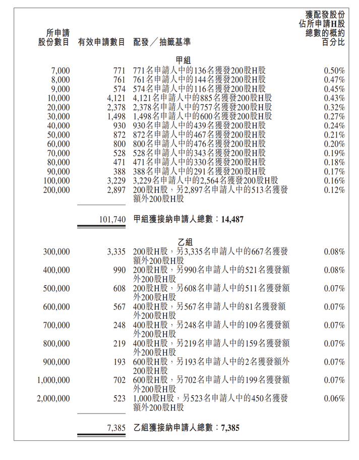 New IPO Pricing | Shougang Lanzze listed today, receiving over 1,400x subscription, priced at HK$14.6 per share, with a grey market profit of HK$4,280 per lot
