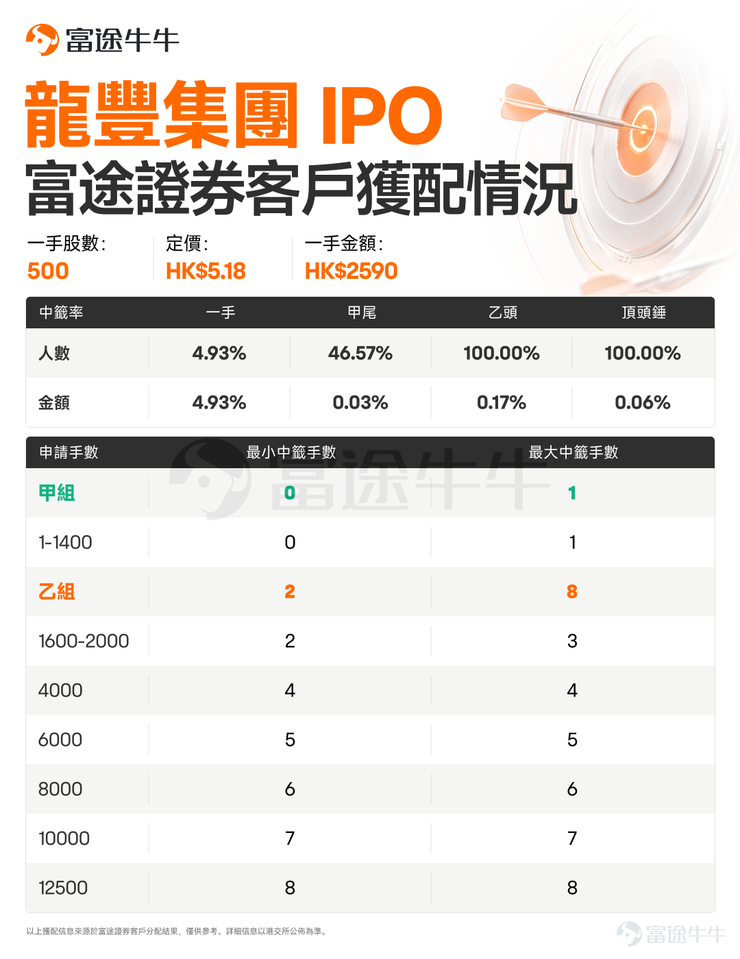 牛友們好呀！ $天辰生物-B (01779.HK)$$大金重工 (01081.HK)$$龍豐集團 (02290.HK)$ 已經公佈中籤，牛牛新股君統計了富途客戶獲配情況，牛友們快來查收[打call][打call] 天辰生物-B富途客戶獲配情況如下： 大金重工富途客戶獲配情況如下： 龍豐集團富途客戶獲配情況如下： 預告：以上3隻IPO即將於6月4日16:15-18:30進行暗盤交易，6月5日正式上市。 抽新股黃金季已到！抽新股用富途，0利息、0手續費、0現金認購。現參與活動有機會免1年抽新股費用，[鏈接: 快來體驗吧>>]