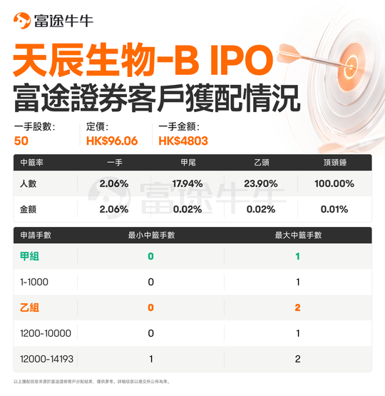 中籤公佈 | 天辰生物-B、大金重工、龍豐集團IPO富途證券客戶獲配情況出爐！