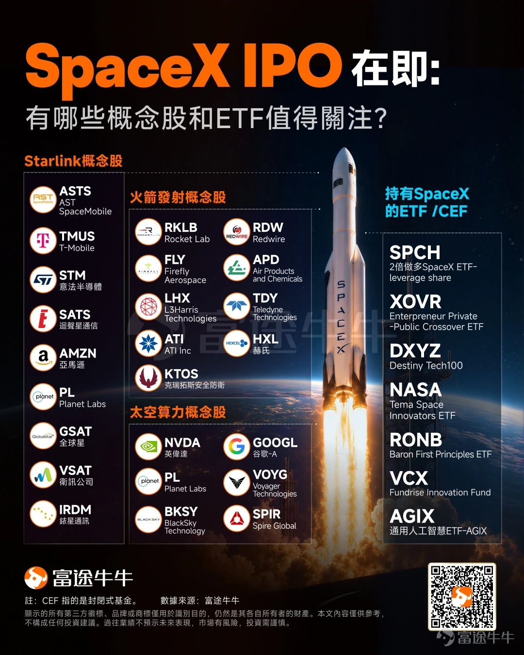 In 2026, the global tech capital market is reaching a historic inflection point. As artificial intelligence and commercial spaceflight converge deeply, Elon Musk’s highly anticipated company SpaceX is gradually lifting the veil on its entry into the capital markets. Latest IPO update: Price locked in advance, racing toward the largest IPO in history According to the latest filing submitted to the U.S. Securities and Exchange Commission (SEC), Musk has made a rare move on Wall Street—officially launching its initial public offering roadshow at an issue price of $135 per share. Typically, IPO pricing is dynamically determined during the roadshow based on institutional investors’ subscription interest. SpaceX’s unconventional approach—bypassing this norm and directly locking in a single target price for the roadshow—demonstrates management’s absolute confidence in strong market demand.Notably, as a prelude to this capital frenzy, a 2x leveraged ETF tracking SpaceX (ticker: SPCH) is expected to debut on the market either on SpaceX’s listing day or shortly thereafter. According to the current offering schedule, shares are expected to be listed onJune 12, 2026Officially listed for trading, with the Nasdaq ticker symbol set as"SPCX"。 Valuation and scale:SpaceX's total market capitalization will reach an astonishing$1.77 trillion(over $1.8 trillion on a fully diluted basis). This valuation already surpasses Tesla—also owned by Musk—at approximately $1.6 trillion, making SpaceX the most valuable publicly traded company in the U.S....