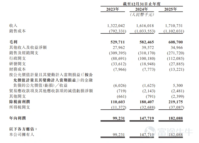富途资讯6月5日消息,$溜溜梅 (06658.HK)$发布公告,于6月5日-6月10日招股,公司拟全球发售约1146.41万股股份,预期将于6月15日上市。 公司概况 公司是一家专注于青梅产品的果类零食公司。公司亦致力于弘扬青梅文化,推出含有天然成分的零食选择。在以梅为本的产品开发战略的引领下,公司打造了多元化的青梅产品矩阵,涵盖从采用传统技术的经典系列到融合各种风味的产品。自2001年推出经典品牌「溜溜梅」以来,公司致力于开发高品质的青梅产品,挖掘青梅酸味的美食潜力。 根据弗若斯特沙利文的资料,于2024年,公司在中国果类零食行业的零售额排名第一,市场份额达4.9%。自2019年推出以来,公司的梅冻凭借其天然清爽的口味迅速抓住了消费者群体的注意力。 财务概况 公司的收入由2023年的人民币1322.0百万元增加22.2%至2024年的人民币1616.0百万元,并进一步增加5.9%至2025年的人民币1710.7百万元。公司的毛利由2023年的人民币529.7百万元增加10.0%...