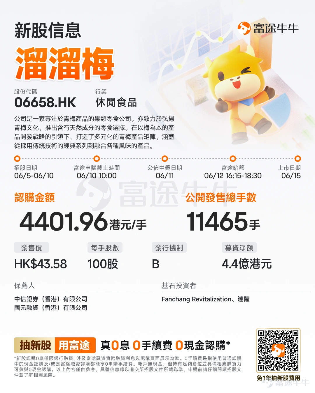 富途资讯6月5日消息,$溜溜梅 (06658.HK)$发布公告,于6月5日-6月10日招股,公司拟全球发售约1146.41万股股份,预期将于6月15日上市。 公司概况 公司是一家专注于青梅产品的果类零食公司。公司亦致力于弘扬青梅文化,推出含有天然成分的零食选择。在以梅为本的产品开发战略的引领下,公司打造了多元化的青梅产品矩阵,涵盖从采用传统技术的经典系列到融合各种风味的产品。自2001年推出经典品牌「溜溜梅」以来,公司致力于开发高品质的青梅产品,挖掘青梅酸味的美食潜力。 根据弗若斯特沙利文的资料,于2024年,公司在中国果类零食行业的零售额排名第一,市场份额达4.9%。自2019年推出以来,公司的梅冻凭借其天然清爽的口味迅速抓住了消费者群体的注意力。 财务概况 公司的收入由2023年的人民币1322.0百万元增加22.2%至2024年的人民币1616.0百万元,并进一步增加5.9%至2025年的人民币1710.7百万元。公司的毛利由2023年的人民币529.7百万元增加10.0%...