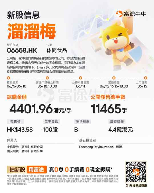 New IPO News | 'A fruit snack company specializing in preserved plums,' Liu Liu Mei, has launched its IPO and plans to list on June 15, with a minimum subscription amount of HK$4,401.96 per board lot.