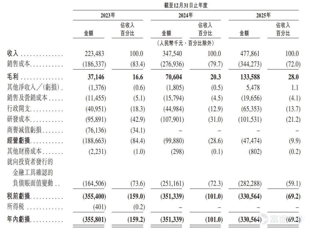 富途資訊6月9日消息, $SENASIC(琻捷) (06675.HK)$ 發佈公告,於6月9日-6月12日招股,公司擬全球發售約5340.7萬股股份,預期將於6月17日上市。 公司概況 SENASIC(琻捷電子)是無線傳感SoC領域的全球頂尖供應商,致力於提供創新的傳感芯片。根據弗若斯特沙利文報告,按2025年收入計,公司是全球第三大汽車無線傳感SoC公司,也是中國最大的汽車無線傳感SoC公司。根據同一資料來源,汽車無線傳感SoC市場是整體無線傳感SoC市場的一個細分領域,該領域前兩大參與者合計佔據全球汽車無線傳感SoC市場份額超過50%。 公司的商業成就得益於無與倫比的車規級量產經驗。車規級量產能力是評估傳感芯片提供商履約能力的關鍵基準,因爲汽車應用對性能、可靠性及兼容性提出了嚴格要求,並要求汽車OEM進行大量測試及驗證。根據弗若斯特沙利文報告,車規級芯片從開始設計到量產的整個過程一般需要3.5年到5.5年。公司早期建立且發展成熟的車規級量產能力捍衛了公司的競爭優勢,加快了公司進入市場的...