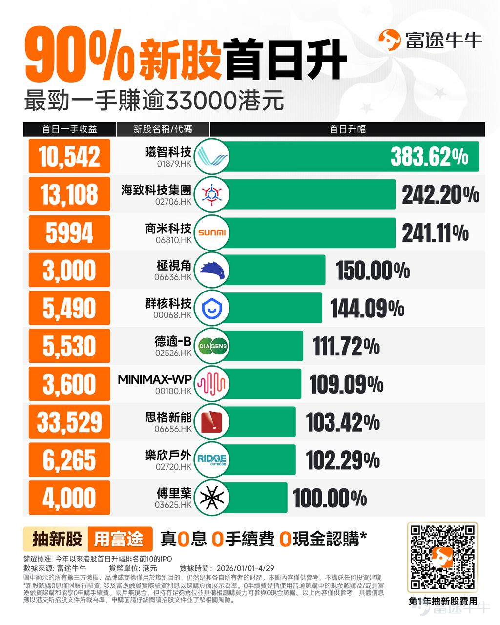 你還在用「一手」抽新股？對手都在用高檔位「收割」份額 港股抽新股，真正拉開差距的，從來不是「有沒有參與」，而是你站在哪個檔位。 我們整理了今年上市且首日升幅≥100%的新股共14隻（首日平均升幅155%*），並對照港交所配發結果，統計各檔位中籤率。結論非常清晰： [Cool]檔位越高，中籤率相對一手呈幾何級躍升；而這類新股的首日表現，大多數表現亮眼。 一手並非不能中籤，但在統計樣本中，它往往只是「入門體驗」，只有極少數「幸運兒」才能獲得。而甲尾、乙頭、頂頭錘，才是高中籤率的關鍵檔位。 *首日平均升幅：2026年1月1日至2026年5月20日上市且首日升幅≥100%的港股新股首日收市升幅的平均數。 先看新股多能賺：最勁一手賺逾33000港元 截至我們統計日期（2026年5月20日），今年來共14隻新股「首日升幅破百」，佔今年上市新股的26.4%，可見這類新股並非少數。而今年逾9成新股首日上升，破發率低。從今年數據來看，只要能抽中新股，大機會是穩穩賺的。（註:不能保證） 那問題是：你的中籤率，是否足夠高？ 一手 vs 升檔，差距不是「多一點」，而是...