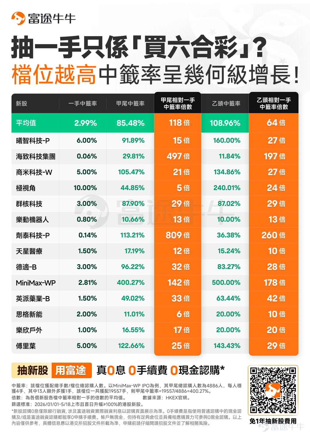 你還在用「一手」抽新股？對手都在用高檔位「收割」份額 港股抽新股，真正拉開差距的，從來不是「有沒有參與」，而是你站在哪個檔位。 我們整理了今年上市且首日升幅≥100%的新股共14隻（首日平均升幅155%*），並對照港交所配發結果，統計各檔位中籤率。結論非常清晰： [Cool]檔位越高，中籤率相對一手呈幾何級躍升；而這類新股的首日表現，大多數表現亮眼。 一手並非不能中籤，但在統計樣本中，它往往只是「入門體驗」，只有極少數「幸運兒」才能獲得。而甲尾、乙頭、頂頭錘，才是高中籤率的關鍵檔位。 *首日平均升幅：2026年1月1日至2026年5月20日上市且首日升幅≥100%的港股新股首日收市升幅的平均數。 先看新股多能賺：最勁一手賺逾33000港元 截至我們統計日期（2026年5月20日），今年來共14隻新股「首日升幅破百」，佔今年上市新股的26.4%，可見這類新股並非少數。而今年逾9成新股首日上升，破發率低。從今年數據來看，只要能抽中新股，大機會是穩穩賺的。（註:不能保證） 那問題是：你的中籤率，是否足夠高？ 一手 vs 升檔，差距不是「多一點」，而是...