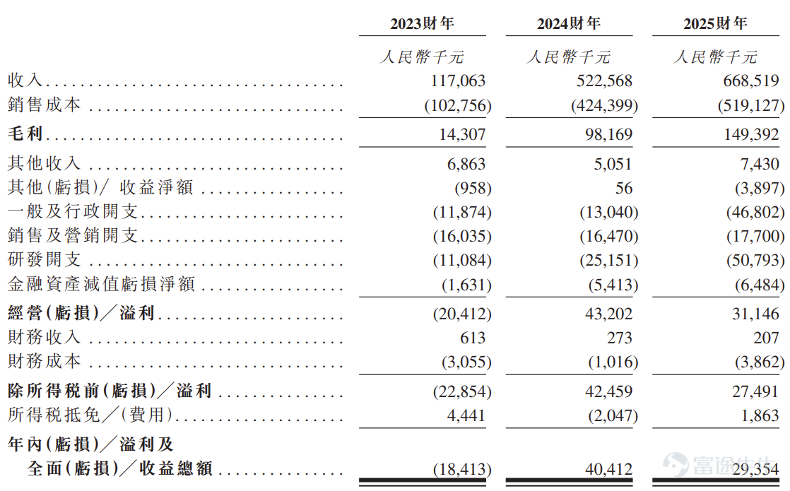 富途資訊6月11日消息, $海清智元 (01392.HK)$ 發佈公告,於6月11日-6月16日招股,公司擬全球發售約8516.25萬股股份,預期將於6月22日上市。 公司概況 海清智元是一家中國的多光譜AI技術企業,專門從事獲取、處理及分析多個特定光譜波段中的光學信息,提供較可見光成像更詳細的信息。公司的解決方案實現更高維度的感知與安全監測,爲多種主要從事軟件和信息技術服務、電子產品、互聯網數據中心、智駕系統、電信運營商、物聯網、系統集成及建設相關業務的客戶提供有關泛安全與智能感知的額外信息決策。 公司的多光譜AI技術專注於多光譜成像及處理,旨在捕捉並分析電磁波譜中各種光波長的數據。公司的多光譜AI技術是感知智能與端側AI的融合,建立統一的系統,促進光譜波段信息的採集與推理。公司的感知智能通過光譜融合精準捕獲多光譜信號(覆蓋紫外線、紅外線及可見光譜),而端側AI則通過在離線或低帶寬環境下的本地優化性能,實現實時、低延遲決策,從而在對延遲敏感或通信受限的場景中確保安全防護不間斷。 財務概...