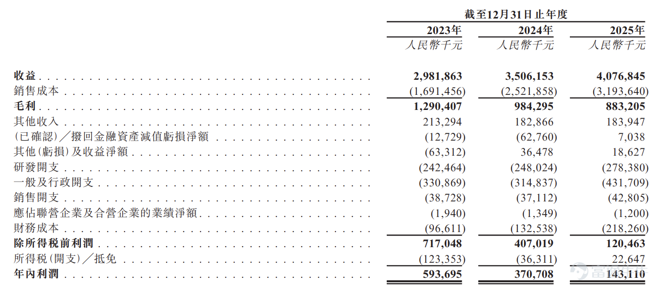 來源：招股書