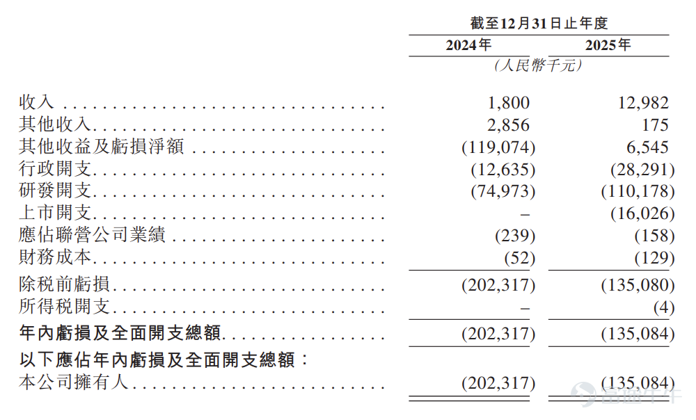 富途資訊6月12日消息， $華健未來-B (06132.HK)$ 發佈公告，於6月12日-6月17日招股，公司擬全球發售約1360萬股股份，預期將於6月23日上市。 公司概況 華健未來由致力研發自身免疫、代謝及腫瘤學疾病的療法的行業專家團隊創立。透過識別臨床需求及從預期結果倒推進行逆向工作，公司致力提供改良治療解決方案。公司已爲小分子藥物建立開發平台。在該平台上，公司將計算機模擬與實驗藥物設計和篩選、靶向和快速類藥性評估以及高效的CMC開發和臨床研究結合起來。使用該一體化方法，公司已推進在各治療領域具有顯著差異的多種候選藥物。 公司已建立一套全面的研發體系，涵蓋藥物設計、體內外活性評估、藥物代謝、合成、質量研究、製劑開發及規模擴大。這種全面的能力使公司能夠有效地管理從分子選擇到臨床試驗的整個藥物開發流程，從而使公司在藥物研發方面具備獨特優勢及提升效率。 財務概況 於2024年及2025年，華健未來產生的虧損分別爲人民幣202.3百萬元及人民幣135.1百萬元。於2024年及2025年，公司...
