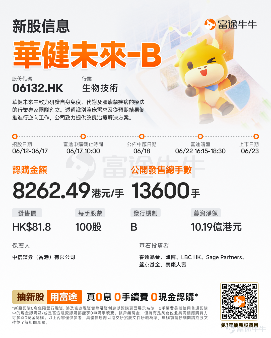 富途資訊6月12日消息， $華健未來-B (06132.HK)$ 發佈公告，於6月12日-6月17日招股，公司擬全球發售約1360萬股股份，預期將於6月23日上市。 公司概況 華健未來由致力研發自身免疫、代謝及腫瘤學疾病的療法的行業專家團隊創立。透過識別臨床需求及從預期結果倒推進行逆向工作，公司致力提供改良治療解決方案。公司已爲小分子藥物建立開發平台。在該平台上，公司將計算機模擬與實驗藥物設計和篩選、靶向和快速類藥性評估以及高效的CMC開發和臨床研究結合起來。使用該一體化方法，公司已推進在各治療領域具有顯著差異的多種候選藥物。 公司已建立一套全面的研發體系，涵蓋藥物設計、體內外活性評估、藥物代謝、合成、質量研究、製劑開發及規模擴大。這種全面的能力使公司能夠有效地管理從分子選擇到臨床試驗的整個藥物開發流程，從而使公司在藥物研發方面具備獨特優勢及提升效率。 財務概況 於2024年及2025年，華健未來產生的虧損分別爲人民幣202.3百萬元及人民幣135.1百萬元。於2024年及2025年，公司...