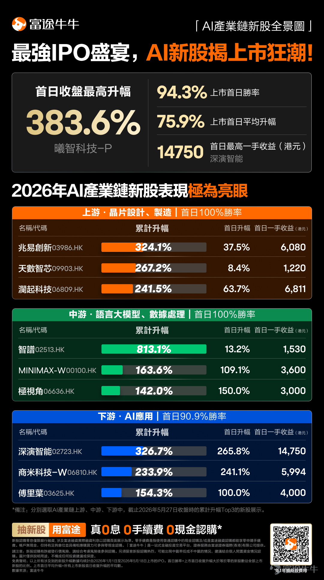 2026年港股新股市场表现优异,年初至今超9成新股首日上涨! 其中AI概念相关新股表现最为亮眼。截止发稿时间,多光谱AI龙头公司 $海清智元 (01392.HK)$ 火热招股中! 一、公司主营业务 海清智元的核心产品是围绕“多光谱”展开的:普通摄像头只能拍可见光,也就是人眼能看到的那部分。多光谱设备则能同时捕捉可见光、近红外、远红外乃至紫外线,范围覆盖400纳米到1000微米。简单说,它能“看到”普通摄像头看不到的东西——黑暗中的热源、烟雾里的人影、伪装的发热设备。 这个感知能力,决定了公司的客户主要集中在安防、工业检测和政府监控等领域,对图像精度和可靠性要求极高、对价格敏感度相对较低。 海清智元的主营业务分三块: 第一块是模组(2025年收入占比31.3%)。 这是嵌入式组件,卖给AI硬件设备厂商和系统集成商,让对方嵌进自己的产品里。这块业务最早起量,但经历了明显的价格压力——模组均价从2022年的695元,主动压低到2024年的510元,目的是抢市场份额。代价是毛利率从21.4%跌到7.6%。2025年均价回升至...