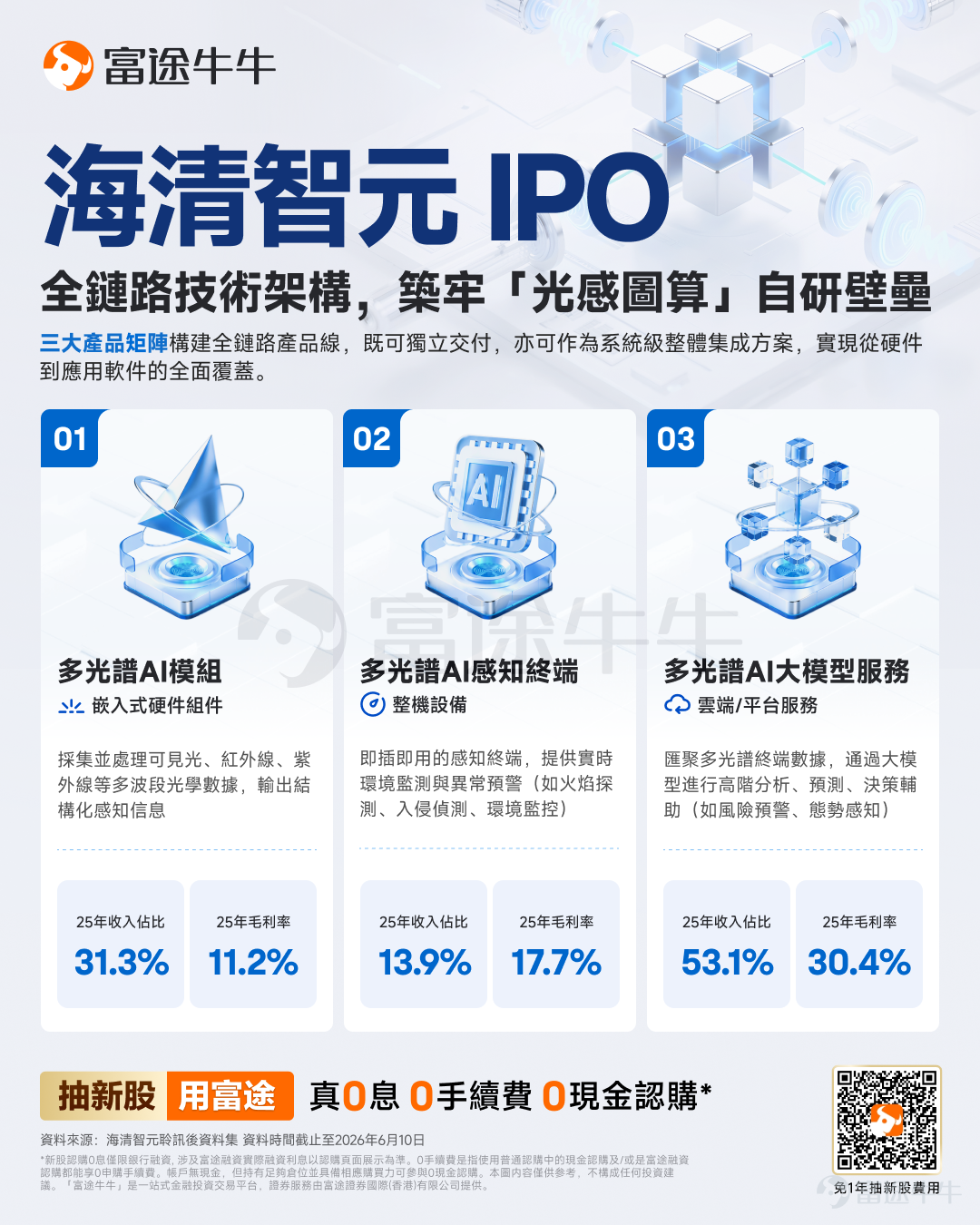 2026年港股新股市场表现优异,年初至今超9成新股首日上涨! 其中AI概念相关新股表现最为亮眼。截止发稿时间,多光谱AI龙头公司 $海清智元 (01392.HK)$ 火热招股中! 一、公司主营业务 海清智元的核心产品是围绕“多光谱”展开的:普通摄像头只能拍可见光,也就是人眼能看到的那部分。多光谱设备则能同时捕捉可见光、近红外、远红外乃至紫外线,范围覆盖400纳米到1000微米。简单说,它能“看到”普通摄像头看不到的东西——黑暗中的热源、烟雾里的人影、伪装的发热设备。 这个感知能力,决定了公司的客户主要集中在安防、工业检测和政府监控等领域,对图像精度和可靠性要求极高、对价格敏感度相对较低。 海清智元的主营业务分三块: 第一块是模组(2025年收入占比31.3%)。 这是嵌入式组件,卖给AI硬件设备厂商和系统集成商,让对方嵌进自己的产品里。这块业务最早起量,但经历了明显的价格压力——模组均价从2022年的695元,主动压低到2024年的510元,目的是抢市场份额。代价是毛利率从21.4%跌到7.6%。2025年均价回升至...