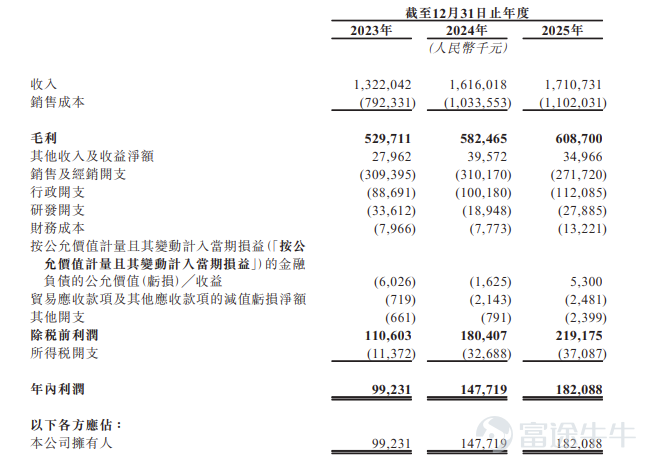 富途資訊6月15日消息，$溜溜梅 (06658.HK)$公佈配發結果，每股定價43.58港元，共發行1146.41萬股股份，每手100股，今日正式上市。 上一交易日，溜溜梅暗盤收漲127.74%，報99.25港元，每手100股，不計手續費，一手賺5567港元。 公開發售階段溜溜梅獲6586.73倍認購，公開發售的發售股份最終數目爲114.65萬股股份，佔發售股份總數的約10%。合共接獲約18.05萬份有效申請，受理申請數目約11465份，申購一手獲配發股份佔所申請股份總數的概約百分比爲1.5%。 此外，國際配售階段溜溜梅獲2.64倍認購，國際發售股份最終數目爲1031.76萬股股份，相當於發售股份總數的90%。富途資訊整理相關數據如下表： 公司概況 公司是一家專注於青梅產品的果類零食公司。公司亦致力於弘揚青梅文化，推出含有天然成分的零食選擇。在以梅爲本的產品開發戰略的引領下，公司打造了多元化的青梅產品矩陣，涵蓋從採用傳統技術的經典系列到融合各種風味的產品。自2001年推出經典品牌「溜溜梅」以來，公...