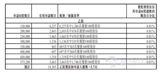 富途資訊6月15日消息，$溜溜梅 (06658.HK)$公佈配發結果，每股定價43.58港元，共發行1146.41萬股股份，每手100股，今日正式上市。 上一交易日，溜溜梅暗盤收漲127.74%，報99.25港元，每手100股，不計手續費，一手賺5567港元。 公開發售階段溜溜梅獲6586.73倍認購，公開發售的發售股份最終數目爲114.65萬股股份，佔發售股份總數的約10%。合共接獲約18.05萬份有效申請，受理申請數目約11465份，申購一手獲配發股份佔所申請股份總數的概約百分比爲1.5%。 此外，國際配售階段溜溜梅獲2.64倍認購，國際發售股份最終數目爲1031.76萬股股份，相當於發售股份總數的90%。富途資訊整理相關數據如下表： 公司概況 公司是一家專注於青梅產品的果類零食公司。公司亦致力於弘揚青梅文化，推出含有天然成分的零食選擇。在以梅爲本的產品開發戰略的引領下，公司打造了多元化的青梅產品矩陣，涵蓋從採用傳統技術的經典系列到融合各種風味的產品。自2001年推出經典品牌「溜溜梅」以來，公...