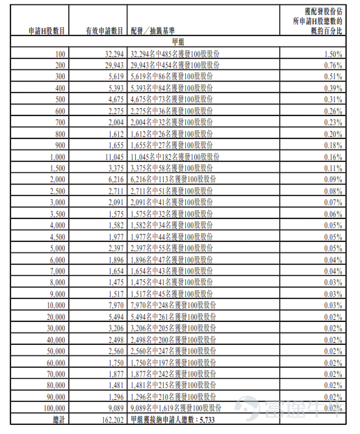 富途資訊6月15日消息，$溜溜梅 (06658.HK)$公佈配發結果，每股定價43.58港元，共發行1146.41萬股股份，每手100股，今日正式上市。 上一交易日，溜溜梅暗盤收漲127.74%，報99.25港元，每手100股，不計手續費，一手賺5567港元。 公開發售階段溜溜梅獲6586.73倍認購，公開發售的發售股份最終數目爲114.65萬股股份，佔發售股份總數的約10%。合共接獲約18.05萬份有效申請，受理申請數目約11465份，申購一手獲配發股份佔所申請股份總數的概約百分比爲1.5%。 此外，國際配售階段溜溜梅獲2.64倍認購，國際發售股份最終數目爲1031.76萬股股份，相當於發售股份總數的90%。富途資訊整理相關數據如下表： 公司概況 公司是一家專注於青梅產品的果類零食公司。公司亦致力於弘揚青梅文化，推出含有天然成分的零食選擇。在以梅爲本的產品開發戰略的引領下，公司打造了多元化的青梅產品矩陣，涵蓋從採用傳統技術的經典系列到融合各種風味的產品。自2001年推出經典品牌「溜溜梅」以來，公...