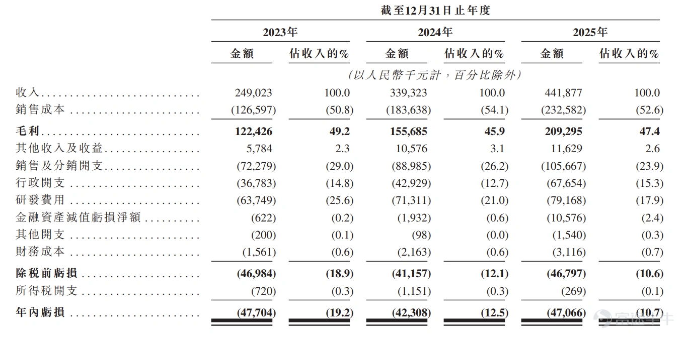 來源:招股書
