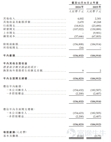 富途資訊6月15日消息,$麥科醫藥-B (02335.HK)$發佈公告,於6月15日-6月18日招股,公司擬全球發售約5805.44萬股股份,預期將於6月24日上市。 公司概況 公司致力於推動多肽類藥物成爲多個疾病領域的基石療法。憑藉在多肽類藥物研究與開發領域逾十年的經驗,公司已建立一個全面一體化的平台,支持雙多功能多肽類候選藥物的產業化。 截至最後實際可行日期,公司已開發出雙多功能肽及創新型候選藥物管線,包括:(i)公司的核心產品MT1013,一款同時靶向CaSR及OGP受體的多肽類藥物,主要爲治療CKD-SHPT而開發,並具備潛力可進一步開發用於如CKD-MBD伴骨質疏鬆以及未接受透析的CKD-SHPT等額外適應症;及(ii)三項關鍵產品,即XTL6001、MT1002及MT200605,以及其他候選產品。 財務概況 於2024年及2025年,公司就公司的核心產品MT1013產生的研發開支分別爲人民幣66.7百萬元及人民幣84.4百萬元,分別佔公司同年總研發開支的62.3%及64...