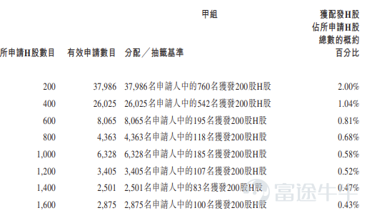 富途資訊6月17日消息，$SENASIC(琻捷) (06675.HK)$公佈配發結果，每股定價18.36港元，共發行4806.62萬股股份，每手200股，今日正式上市。 上一交易日，SENASIC收漲71.02%，報31.4港元，每手200股，不計手續費，一手賺2608港元。 公開發售階段SENASIC獲5144.97倍認購，公開發售的發售股份最終數目爲534.08萬股股份，佔發售股份總數的約10%。合共接獲約23.79萬份有效申請，受理申請數目約26704份，申購一手獲配發股份佔所申請股份總數的概約百分比爲2%。 此外，國際配售階段SENASIC獲4.44倍認購，國際發售股份最終數目爲4806.62萬股股份，相當於發售股份總數的90%。富途資訊整理相關數據如下表： 公司概況 SENASIC（琻捷電子）是無線傳感SoC領域的全球頂尖供應商，致力於提供創新的傳感芯片。根據弗若斯特沙利文報告，按2025年收入計，公司是全球第三大汽車無線傳感SoC公司，也是中國最大的汽車無線傳感SoC公司。根...