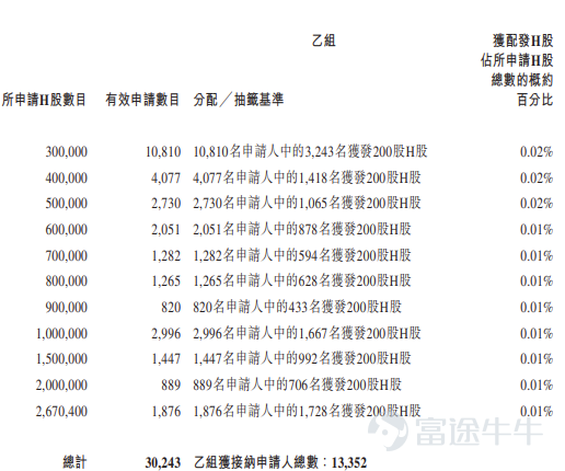 富途資訊6月17日消息，$SENASIC(琻捷) (06675.HK)$公佈配發結果，每股定價18.36港元，共發行4806.62萬股股份，每手200股，今日正式上市。 上一交易日，SENASIC收漲71.02%，報31.4港元，每手200股，不計手續費，一手賺2608港元。 公開發售階段SENASIC獲5144.97倍認購，公開發售的發售股份最終數目爲534.08萬股股份，佔發售股份總數的約10%。合共接獲約23.79萬份有效申請，受理申請數目約26704份，申購一手獲配發股份佔所申請股份總數的概約百分比爲2%。 此外，國際配售階段SENASIC獲4.44倍認購，國際發售股份最終數目爲4806.62萬股股份，相當於發售股份總數的90%。富途資訊整理相關數據如下表： 公司概況 SENASIC（琻捷電子）是無線傳感SoC領域的全球頂尖供應商，致力於提供創新的傳感芯片。根據弗若斯特沙利文報告，按2025年收入計，公司是全球第三大汽車無線傳感SoC公司，也是中國最大的汽車無線傳感SoC公司。根...