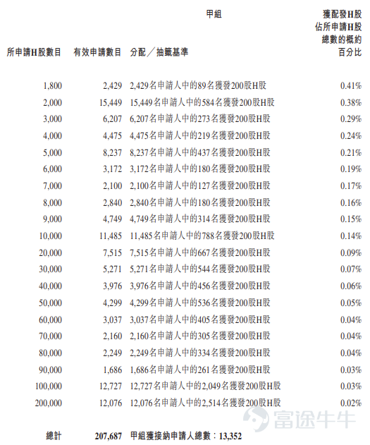 富途資訊6月17日消息，$SENASIC(琻捷) (06675.HK)$公佈配發結果，每股定價18.36港元，共發行4806.62萬股股份，每手200股，今日正式上市。 上一交易日，SENASIC收漲71.02%，報31.4港元，每手200股，不計手續費，一手賺2608港元。 公開發售階段SENASIC獲5144.97倍認購，公開發售的發售股份最終數目爲534.08萬股股份，佔發售股份總數的約10%。合共接獲約23.79萬份有效申請，受理申請數目約26704份，申購一手獲配發股份佔所申請股份總數的概約百分比爲2%。 此外，國際配售階段SENASIC獲4.44倍認購，國際發售股份最終數目爲4806.62萬股股份，相當於發售股份總數的90%。富途資訊整理相關數據如下表： 公司概況 SENASIC（琻捷電子）是無線傳感SoC領域的全球頂尖供應商，致力於提供創新的傳感芯片。根據弗若斯特沙利文報告，按2025年收入計，公司是全球第三大汽車無線傳感SoC公司，也是中國最大的汽車無線傳感SoC公司。根...