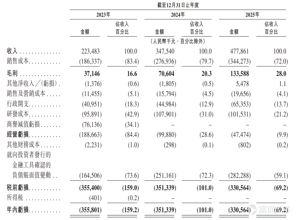 富途資訊6月17日消息，$SENASIC(琻捷) (06675.HK)$公佈配發結果，每股定價18.36港元，共發行4806.62萬股股份，每手200股，今日正式上市。 上一交易日，SENASIC收漲71.02%，報31.4港元，每手200股，不計手續費，一手賺2608港元。 公開發售階段SENASIC獲5144.97倍認購，公開發售的發售股份最終數目爲534.08萬股股份，佔發售股份總數的約10%。合共接獲約23.79萬份有效申請，受理申請數目約26704份，申購一手獲配發股份佔所申請股份總數的概約百分比爲2%。 此外，國際配售階段SENASIC獲4.44倍認購，國際發售股份最終數目爲4806.62萬股股份，相當於發售股份總數的90%。富途資訊整理相關數據如下表： 公司概況 SENASIC（琻捷電子）是無線傳感SoC領域的全球頂尖供應商，致力於提供創新的傳感芯片。根據弗若斯特沙利文報告，按2025年收入計，公司是全球第三大汽車無線傳感SoC公司，也是中國最大的汽車無線傳感SoC公司。根...