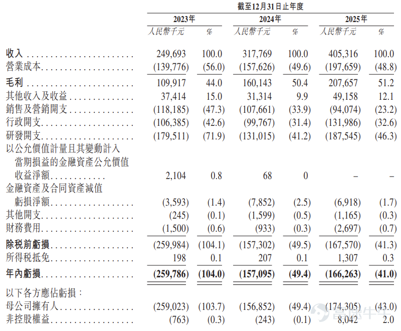 富途資訊6月17日消息， $中科聞歌 (01956.HK)$ 發佈公告，於6月17日-6月23日招股，公司擬全球發售約1483.46萬股股份，預期將於6月26日上市。 公司概況 中科聞歌是中國新興的企業級人工智能技術與服務提供商，專注於複雜數據分析及人工智能輔助決策。公司由來自中國科學院自動化研究所的AI科學家於2017年創立，始終致力於拓展企業數據分析與決策智能。 公司自主研發核心人工智能能力，並提供全棧式人工智能服務矩陣。公司的能力涵蓋數據治理、領域知識管理、大語言及多模態模型訓練、決策自動化與評估，以及低代碼人工智能應用開發。通過公司的軟件平台進行深度整合，這些能力提升了公司企業級產品的性能、可靠性與安全性。 中科聞歌專注於企業級大模型驅動的決策智能，並在開放環境中開發了基於智能體的決策評估體系。依託於多模態深度語義理解、社會計算增強的垂直領域建模，以及知識增強的預訓練大模型等核心技術，公司的研究成果已成功應用於衆多複雜的決策制定與政策推演場景。 財務概況 2023年...