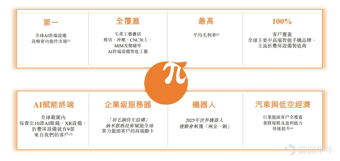 來源:招股書