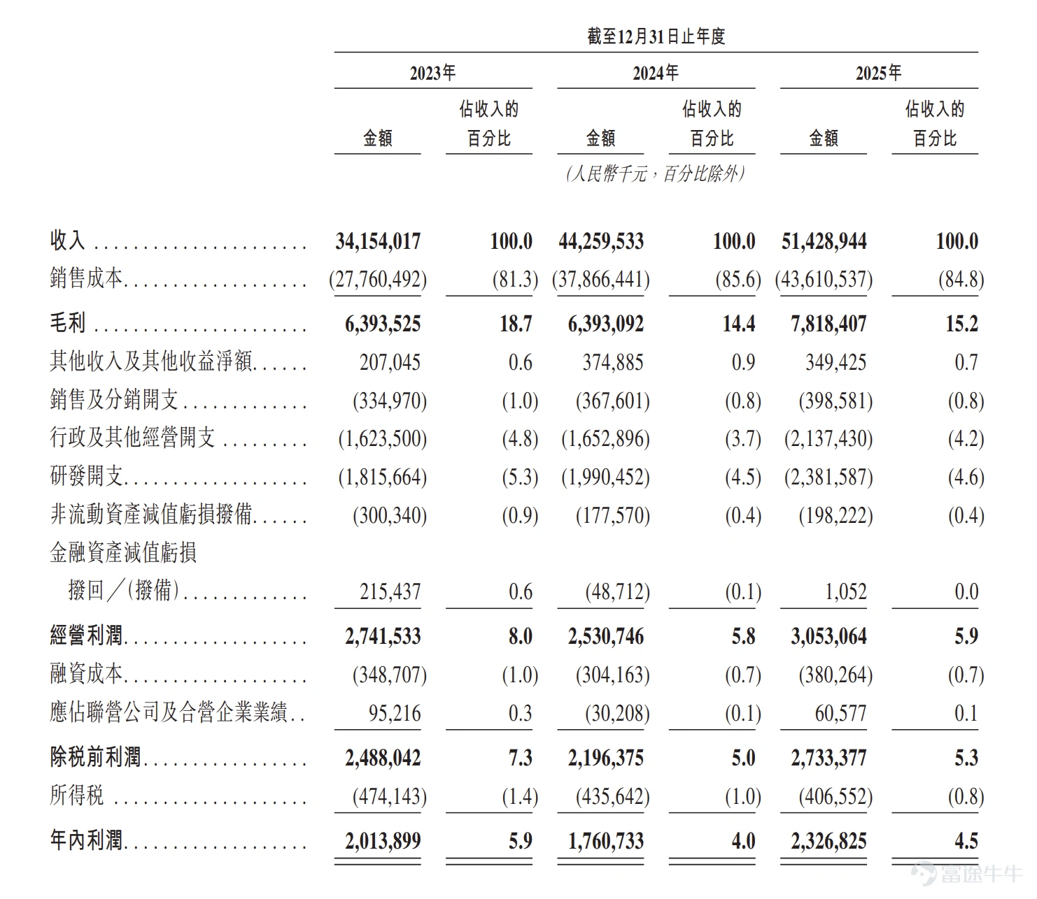 來源:招股書