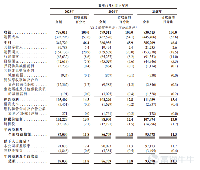 富途資訊6月17日消息，$科拓股份 (02272.HK)$發佈公告，於6月17日-6月23日招股，公司擬全球發售約1011.22萬股股份，預期將於6月26日上市。 公司概況 公司是智慧停車空間運營商，推動城市停車轉型。自2006年成立以來，公司已發展成爲集數智化停車系統、數智化停車管理服務及停車場運營爲一體的停車產業集團。根據灼識諮詢報告，按2024年的相關收益計算，公司在中國智慧停車空間運營行業排名第二，市場份額爲3.3%。 公司專注於結合技術，連接城市停車三要素（即人、車和場）。憑藉公司通過近二十年營運累積的豐富行業經驗以及廣泛的停車場及用戶網絡，公司已爲應對大規模停車需求做好充足準備。公司旨在助力城市停車提升管理能力、提高運營效率、增強服務品質，一方面爲了廣大停車場業主及運營方，另一方面爲了車主和司機提供極具吸引力的價值主張。 財務概況 公司的收益由2023年的人民幣7380百萬元增加83%至2024年的人民幣7995百萬元，於2025年進一步增加39%至人民幣8306百萬元。公司...