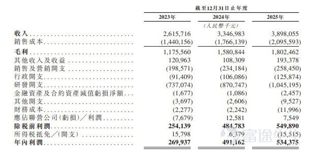 富途資訊6月17日消息，$聖邦股份 (03661.HK)$發佈公告，於6月17日-6月23日招股，公司擬全球發售約5400.12萬股股份，預期將於6月26日上市。 公司概況 公司是中國領先的模擬集成電路(IC)公司。公司設計、開發並銷售具備傳感、放大、轉換及驅動等功能的高性能模擬集成電路及傳感器，構成所有電子系統基礎構建模塊。根據弗若斯特沙利文的資料，按2025年收入計，公司在中國模擬集成電路市場的國內公司中位列第一，並在全球公司中位列第八，佔市場份額的1.8%。 自2007年成立以來，公司不斷開發並拓展全面的產品組合，擴大了電子技術的邊界。截至最後實際可行日期，公司擁有超過7,200種模擬產品與傳感器產品，涵蓋38個產品類別，憑藉穩健的設計及工藝能力，提供系統級解決方案，以縮短產品上市時間。 財務概況 於2023年、2024年及2025年，公司的收入分別爲人民幣2,615.7百萬元、人民幣3347.0百萬元及人民幣3898.1百萬元，2023年至2025年的複合年增長率爲22.1%。公司...