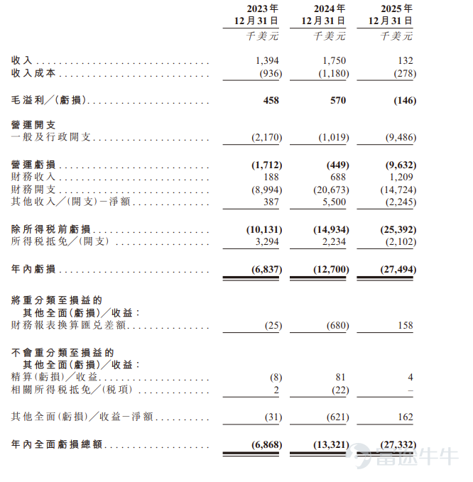 富途資訊6月17日消息，$MERDEKAGOLD-DRS (06228.HK)$發佈公告，於6月17日-6月23日招股，公司擬全球發售約8966.86萬股預託證券，預期將於6月26日上市。 公司概況 MGR乃一家於印尼證交所上市的黃金開採公司，是亞洲頂尖的純黃金生產商之一。以Pani金礦爲依託，根據CRU的資料，按資源量及儲量基準計算，該項目爲印尼最大的原生金礦，公司預計到2030年按產量將躋身亞洲前二大原生金礦之列。MGR憑藉其儲量基礎支撐未來資源潛力、全球最低水平的平均剝採比以及可在短時間內實現產量峰值的快速爬坡能力而處於獨特地位。 Pani金礦採用低成本的露天開採作業。公司充分利用印尼的自然稟賦以及採礦業在國家經濟發展中的關鍵地位，發揮在礦山規模、運營效率、未來增長機遇及資源潛力方面的競爭優勢。 財務概況 於2023年、2024年及2025年，公司的收入分別爲1.4百萬美元、1.8百萬美元及0.1百萬美元，毛利由2023年的0.5百萬美元增加20.0%至2024年的...