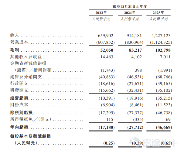 富途資訊6月18日消息，$白鴿在線 (02672.HK)$發佈公告，於6月18日-6月24日招股，公司擬全球發售約3334.44萬股股份，預期將於6月29日上市。 公司概況 公司是一家保險科技公司，主要從事爲場景合作伙伴及保險公司提供科技賦能的保險中介服務。公司通過提供保險交易服務、精準營銷及數字化解決方案以及TPA服務獲得收入。在公司的保險交易服務業務分部下，公司的核心業務是向最終被保險人分銷場景險產品。這些產品由保險公司承保，公司從中獲得佣金收入。 公司與保險公司和場景合作伙伴在保險產品設計及定製方面開展合作。場景險通常指針對特定情況下就特定需求量身定製的合適、短期或保費低的保險產品，爲被保險人提供所需保障。該等保險產品具備高度靈活性，保障期限雖短，但涵蓋範圍廣，能滲透至多種分散生活場景，滿足特定情境下的保障需求。 財務概況 公司的總收入由截至2023年12月31日止年度的人民幣659.9百萬元增長38.5%至截至2024年12月31日止年度的人民幣914.2百萬元，截至2025年12月...
