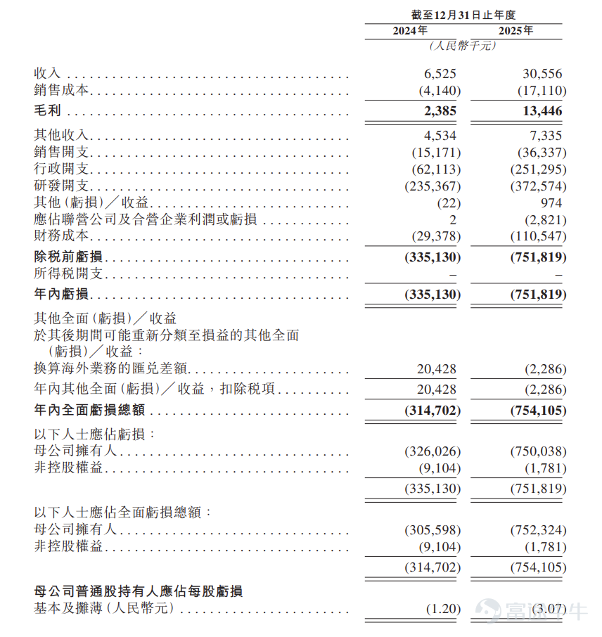 富途資訊6月18日消息， $禮邦醫藥-B (09637.HK)$ 發佈公告，於6月18日-6月24日招股，公司擬全球發售約5675.54萬股股份，預期將於6月29日上市。 公司概況 禮邦醫藥是一家生物製藥公司，根據灼識諮詢的資料，公司擁有全球腎臟適應症覆蓋範圍最廣的候選藥物。截至最後實際可行日期，公司的臨床及臨床前產品組合由一款核心產品AP301及六款其他候選產品組成，其中包括：一款臨床後期候選產品(AP306)、一款臨床前期候選藥物(AP303)，以及四款臨床前候選藥物（AP308、AP304、AP305與AP307）。 禮邦醫藥設有一支專業團隊，致力於提供優質產品。公司針對全球最大的腎臟疾病適應症，研發出差異化及有效的療法，並致力於憑藉公司的臨床前及臨床證據滿足全球監管要求，儘早達成概念驗證。結合公司深厚的臨床專業知識，公司能夠通過多中心臨床試驗推進全球同步開發與監管申報，並通過高效的執行加快臨床開發進程。 財務概況 於2024年及2025年，禮邦醫藥的總虧損分別爲人民幣335....