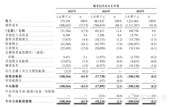 富途資訊6月18日消息，$海光芯正 (01191.HK)$發佈公告，於6月18日-6月24日招股，公司擬全球發售約X萬股股份，預期將於6月29日上市。 公司概況 公司是光電互連產品提供商，提供光模塊、AOC（其將光模塊及光纖纜線集成爲單一組件以實現高速互連）及其他產品。公司的光電互連產品廣泛應用於AI數據中心，以支持高速、高密度及高能效的數據傳輸。公司建立從芯片設計到光模塊製造的端到端技術能力，並專注於硅光子技術領域。 公司的光模塊產品組合涵蓋100G、200G、400G及800G傳輸速率，兼容多種行業標準外型規格。所有400G及以上規格的單模光模塊均採用硅光子技術。公司的AOC及其他產品可滿足客戶多樣化需求，在產品組合中產生協同效應並創造交叉銷售機會。 財務概況 於2023年、2024年及2025年，公司的收入分別爲人民幣175.3百萬元、人民幣861.8百萬元及人民幣1,221.1百萬元。公司的收入主要來自直銷，於2023年、2024年及2025年分別佔總收入的97.4%、95.5%...
