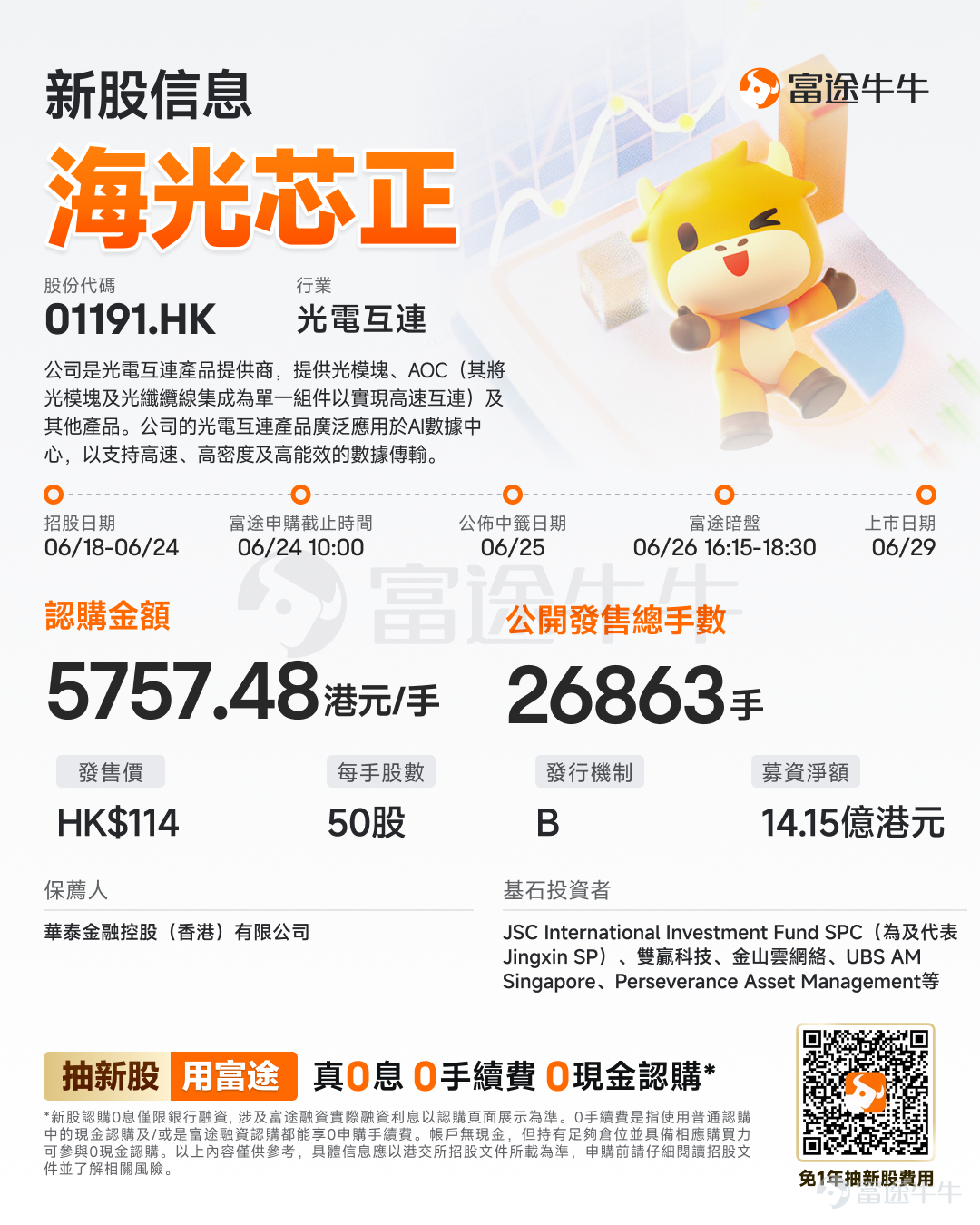 富途資訊6月18日消息，$海光芯正 (01191.HK)$發佈公告，於6月18日-6月24日招股，公司擬全球發售約X萬股股份，預期將於6月29日上市。 公司概況 公司是光電互連產品提供商，提供光模塊、AOC（其將光模塊及光纖纜線集成爲單一組件以實現高速互連）及其他產品。公司的光電互連產品廣泛應用於AI數據中心，以支持高速、高密度及高能效的數據傳輸。公司建立從芯片設計到光模塊製造的端到端技術能力，並專注於硅光子技術領域。 公司的光模塊產品組合涵蓋100G、200G、400G及800G傳輸速率，兼容多種行業標準外型規格。所有400G及以上規格的單模光模塊均採用硅光子技術。公司的AOC及其他產品可滿足客戶多樣化需求，在產品組合中產生協同效應並創造交叉銷售機會。 財務概況 於2023年、2024年及2025年，公司的收入分別爲人民幣175.3百萬元、人民幣861.8百萬元及人民幣1,221.1百萬元。公司的收入主要來自直銷，於2023年、2024年及2025年分別佔總收入的97.4%、95.5%...