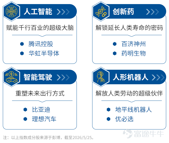 2025年，DeepSeek的橫空出世點燃了中國科技產業的新一輪行情。這並非孤立事件，而是中國科技產業從「單點突破」邁向「多賽道共振」的縮影——人工智能、生物科技、智能駕駛、機器人、互聯網、資訊科技六大核心賽道，同步進入產業化加速期。 在資本市場端，香港交易所憑藉制度創新與全球資本的雙向流動，已匯聚了高密度的中國科技上市資產：2025年IPO融資額367.8億美元，全球第一；截至2026年4月上旬，遞表企業中科技公司佔比達86%；阿里巴巴、騰訊、中芯國際、百濟神州、地平線機器人等各賽道龍頭均已在此上市，ETF日均換手率8.6%居全球交易所首位。 在此歷史機遇之下，香港交易所編制併發布旗艦科技指數——港交所科技100指數。依託該指數，易方達資產管理（香港）推出 $易方達港交所科技100 ETF (03456.HK)$ 爲投資者提供一站式佈局中國科技六大核心賽道的高效工具，讓港股科技的時代機遇觸手可及。 *注：易方達港交所科技100ETF的產品全稱爲易方達（香港）香港交易所科技...