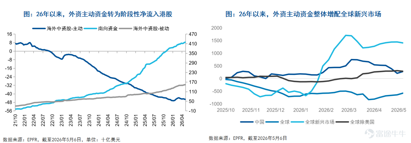 2025年，DeepSeek的橫空出世點燃了中國科技產業的新一輪行情。這並非孤立事件，而是中國科技產業從「單點突破」邁向「多賽道共振」的縮影——人工智能、生物科技、智能駕駛、機器人、互聯網、資訊科技六大核心賽道，同步進入產業化加速期。 在資本市場端，香港交易所憑藉制度創新與全球資本的雙向流動，已匯聚了高密度的中國科技上市資產：2025年IPO融資額367.8億美元，全球第一；截至2026年4月上旬，遞表企業中科技公司佔比達86%；阿里巴巴、騰訊、中芯國際、百濟神州、地平線機器人等各賽道龍頭均已在此上市，ETF日均換手率8.6%居全球交易所首位。 在此歷史機遇之下，香港交易所編制併發布旗艦科技指數——港交所科技100指數。依託該指數，易方達資產管理（香港）推出 $易方達港交所科技100 ETF (03456.HK)$ 爲投資者提供一站式佈局中國科技六大核心賽道的高效工具，讓港股科技的時代機遇觸手可及。 *注：易方達港交所科技100ETF的產品全稱爲易方達（香港）香港交易所科技...