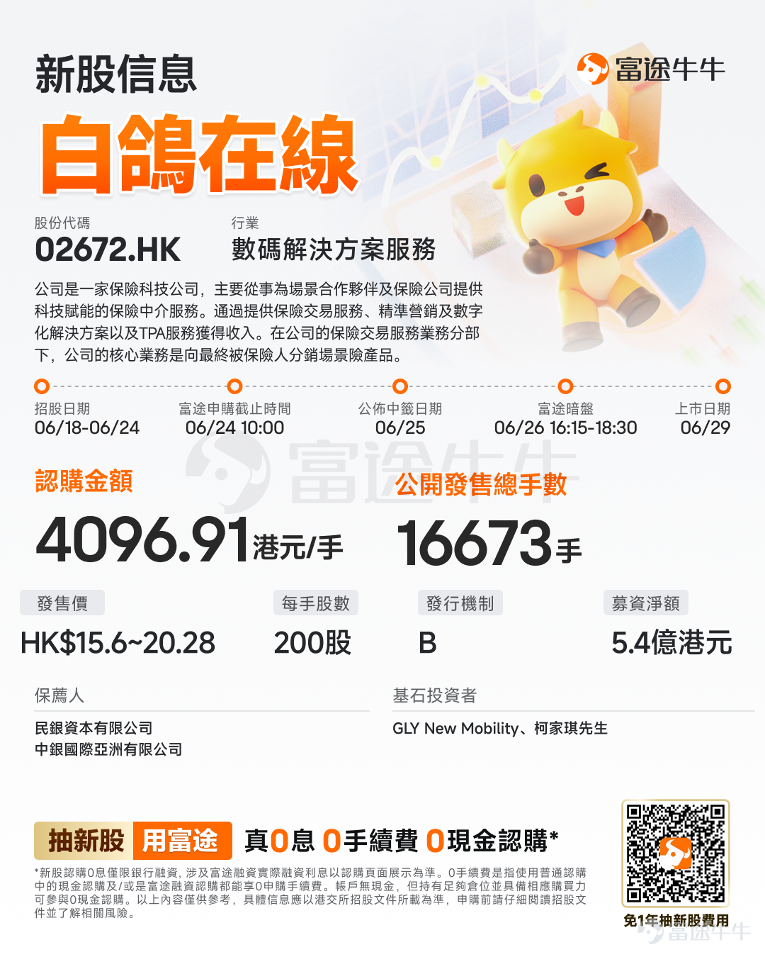富途資訊6月18日消息，$白鴿在線 (02672.HK)$發佈公告，於6月18日-6月24日招股，公司擬全球發售約3334.44萬股股份，預期將於6月29日上市。 公司概況 公司是一家保險科技公司，主要從事爲場景合作伙伴及保險公司提供科技賦能的保險中介服務。公司通過提供保險交易服務、精準營銷及數字化解決方案以及TPA服務獲得收入。在公司的保險交易服務業務分部下，公司的核心業務是向最終被保險人分銷場景險產品。這些產品由保險公司承保，公司從中獲得佣金收入。 公司與保險公司和場景合作伙伴在保險產品設計及定製方面開展合作。場景險通常指針對特定情況下就特定需求量身定製的合適、短期或保費低的保險產品，爲被保險人提供所需保障。該等保險產品具備高度靈活性，保障期限雖短，但涵蓋範圍廣，能滲透至多種分散生活場景，滿足特定情境下的保障需求。 財務概況 公司的總收入由截至2023年12月31日止年度的人民幣659.9百萬元增長38.5%至截至2024年12月31日止年度的人民幣914.2百萬元，截至2025年12月...