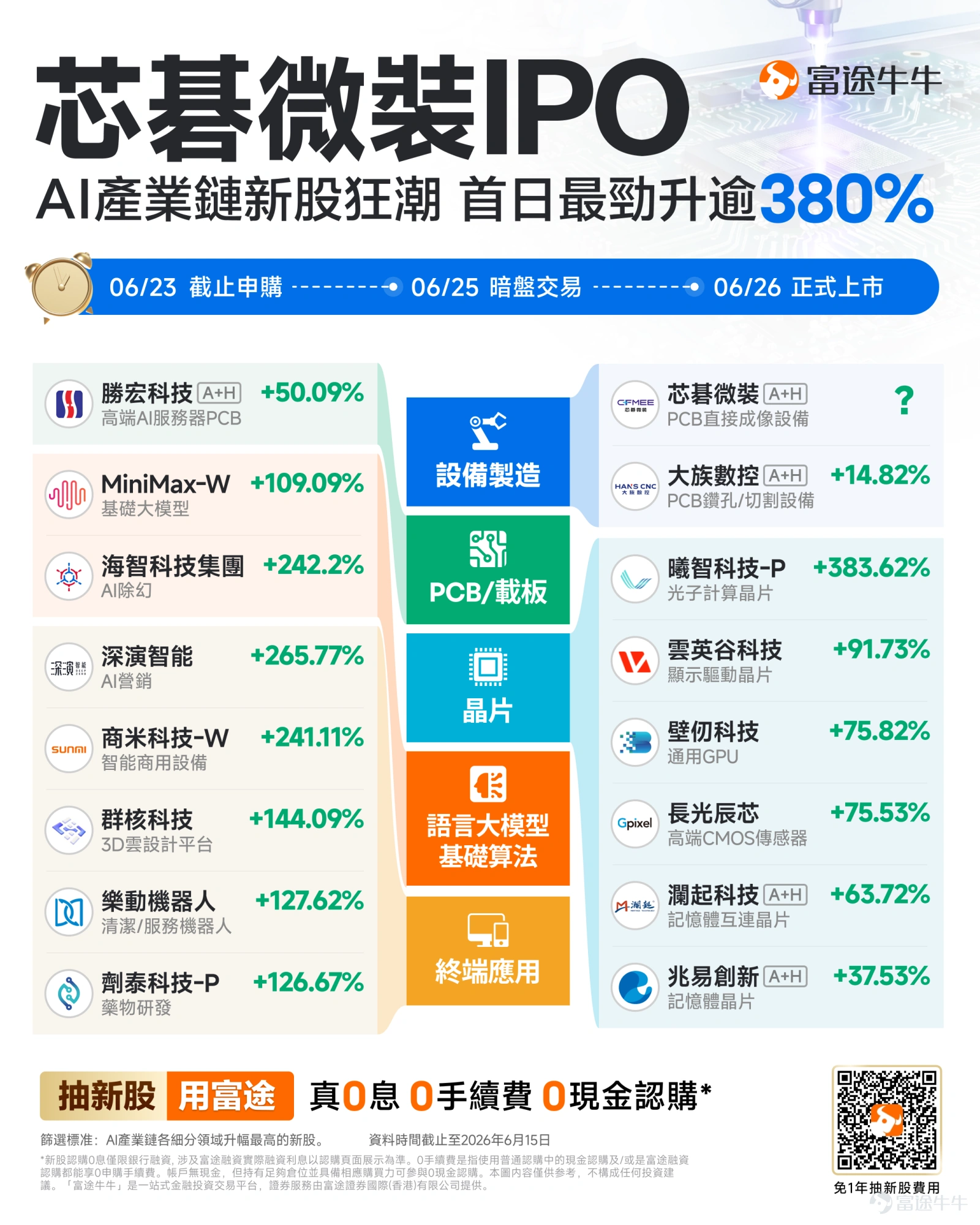 2026年是港股IPO的超級年。截止6月17日,共66家新股上市,僅7家破發,上市首日破發率創2017年以來新低。其中AI硬科技標的的上市首日表現尤爲突出: 單第一季度港股IPO融資金額(1099億港元)已超過2022年全年水平。整體而言,目前市場對AI產業鏈標的上市的打新情緒仍處於高位,資金供給充裕。 近期,有「PCB製造過程中的光刻機」之稱的 $芯碁微裝 (09630.HK)$$芯碁微裝 (688630.SH)$ 正式開啓港股招股,上市成功後將同時在A股和港股掛牌,實現A+H雙重上市,值得關注。 產業鏈定位與主營業務 芯碁微裝不是生產PCB的,而是給PCB工廠提供核心生產設備的廠商。 PCB製造的關鍵工序之一,是將精密電路圖形曝光到覆銅板上。芯碁生產的直接成像設備(LDI,Laser Direct Imaging)正是完成這道工序的核心裝備,相比傳統曝光機,LDI精度更高、製程更穩、良率更好,是高端PCB不可替代的生產工具。 連接AI的邏輯也很直接:AI服務器、高性能計算設備都依賴高端PCB(尤其是IC載板...